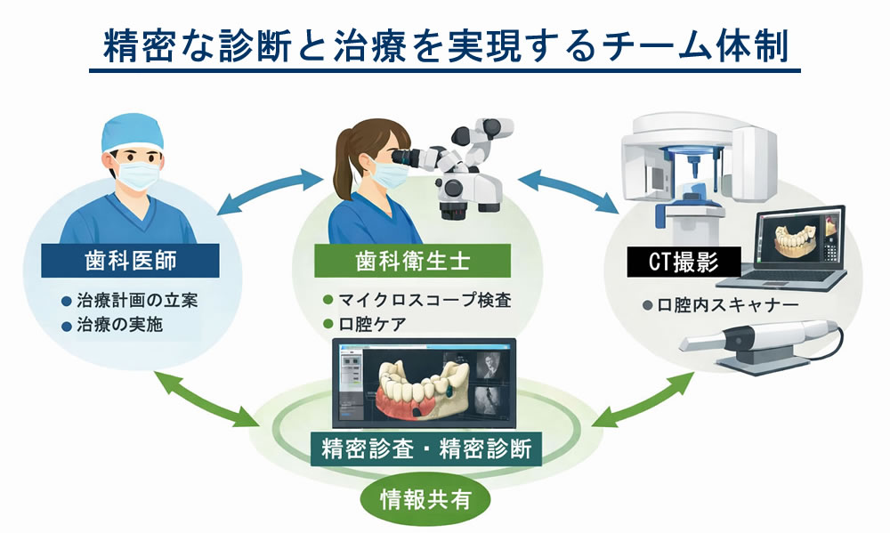 井上歯科医院のチーム体制