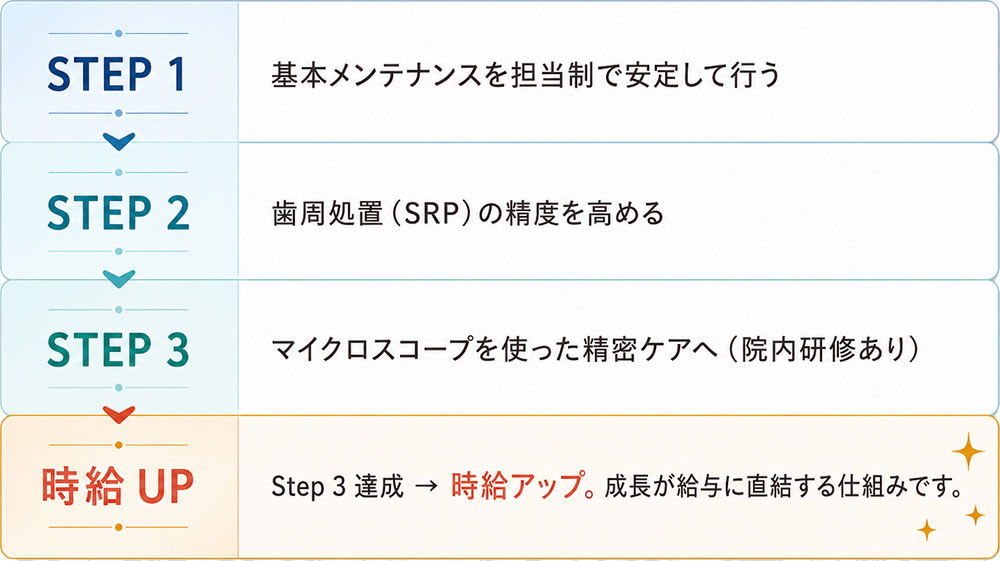 成長ステップのイメージ